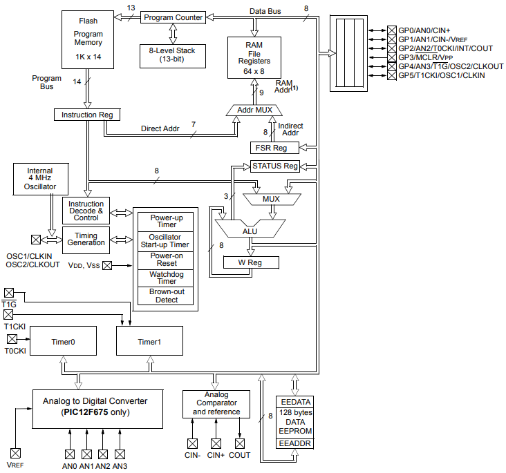 Mid Rang Microcontroller Block PIC12F675 Microcontroller: Pinout and Development Board - Latest ...