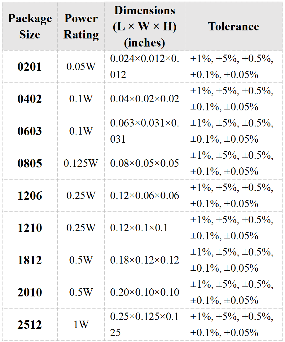250 ohm resistor power rating , dimension and tolerance