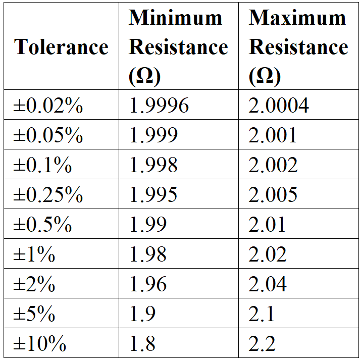 2 ohm resistor Tolerance ±5%  ±1%  ±0.5%